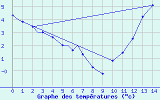 Courbe de tempratures pour Kuujjuaq, Que.