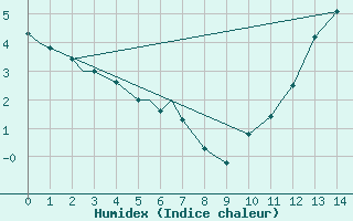 Courbe de l'humidex pour Kuujjuaq, Que.