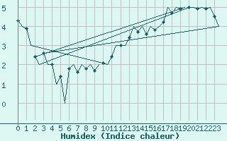 Courbe de l'humidex pour Helsinki-Vantaa