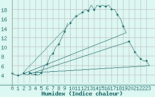 Courbe de l'humidex pour Duesseldorf