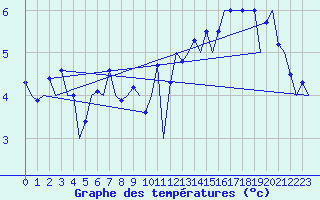 Courbe de tempratures pour Platform P11-b Sea