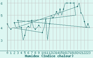 Courbe de l'humidex pour Platform P11-b Sea