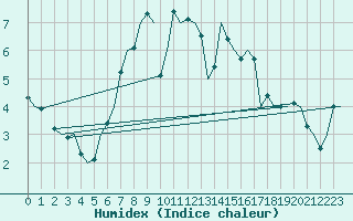 Courbe de l'humidex pour Gluecksburg / Meierwik