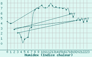 Courbe de l'humidex pour Aberdeen (UK)