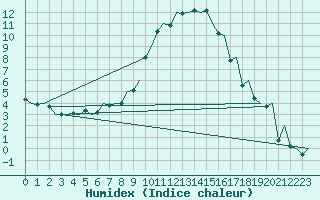 Courbe de l'humidex pour Helsinki-Vantaa