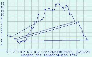 Courbe de tempratures pour Trondheim / Vaernes