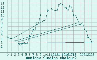 Courbe de l'humidex pour Trondheim / Vaernes