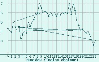 Courbe de l'humidex pour Satu Mare