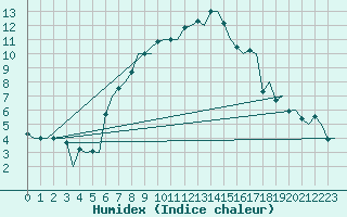 Courbe de l'humidex pour Koebenhavn / Roskilde