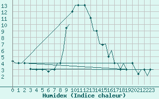 Courbe de l'humidex pour Mineral'Nye Vody