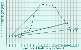 Courbe de l'humidex pour Bergamo / Orio Al Serio