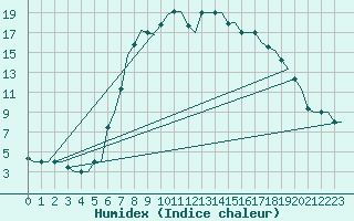 Courbe de l'humidex pour Alghero