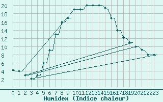 Courbe de l'humidex pour Kryvyi Rih