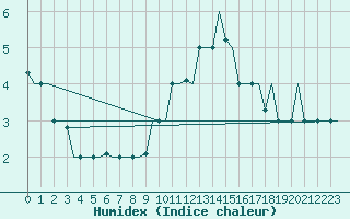 Courbe de l'humidex pour Milan (It)