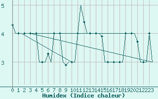 Courbe de l'humidex pour L'Viv