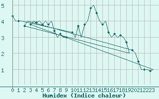 Courbe de l'humidex pour London / Heathrow (UK)