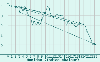 Courbe de l'humidex pour Niederstetten