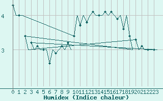 Courbe de l'humidex pour Hamburg-Fuhlsbuettel