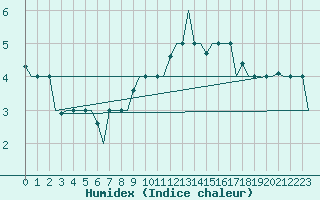 Courbe de l'humidex pour Milan (It)