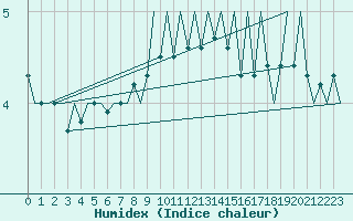 Courbe de l'humidex pour Jyvaskyla