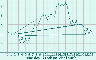 Courbe de l'humidex pour Hof