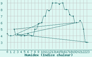 Courbe de l'humidex pour Milano / Malpensa