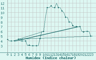 Courbe de l'humidex pour Milan (It)