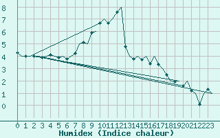 Courbe de l'humidex pour Ornskoldsvik Airport