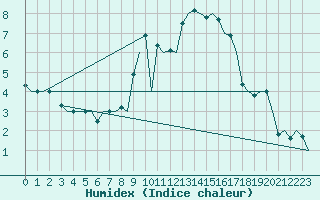 Courbe de l'humidex pour Ingolstadt