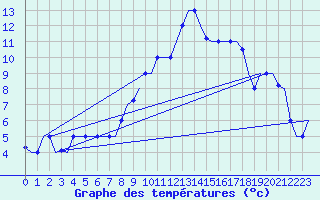 Courbe de tempratures pour Dar-El-Beida