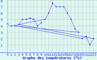 Courbe de tempratures pour Kars