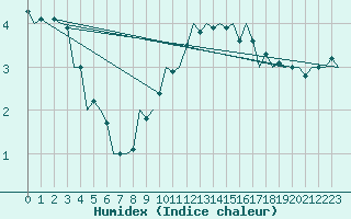 Courbe de l'humidex pour Neuburg / Donau