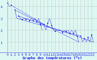 Courbe de tempratures pour Dresden-Klotzsche