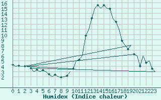 Courbe de l'humidex pour Burgos (Esp)