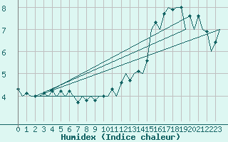 Courbe de l'humidex pour Amsterdam Airport Schiphol