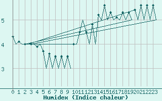 Courbe de l'humidex pour Logrono (Esp)