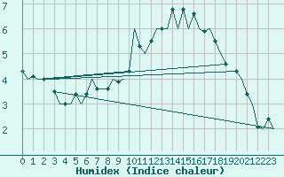 Courbe de l'humidex pour Brize Norton