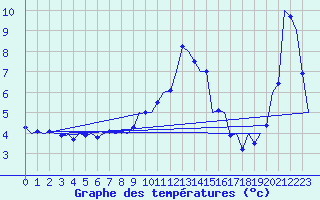 Courbe de tempratures pour Neuburg / Donau