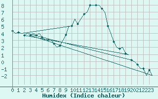 Courbe de l'humidex pour Laupheim