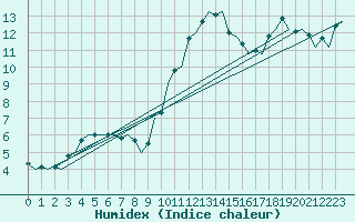 Courbe de l'humidex pour La Coruna / Alvedro