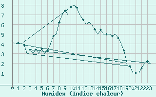 Courbe de l'humidex pour Berlin-Schoenefeld