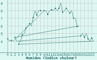 Courbe de l'humidex pour Bodo Vi