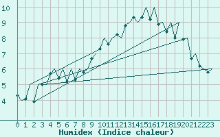 Courbe de l'humidex pour Jersey (UK)