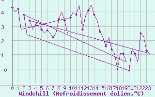 Courbe du refroidissement olien pour Ivalo