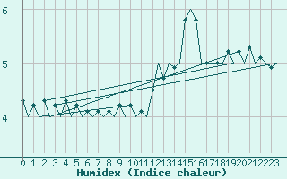 Courbe de l'humidex pour Platform J6-a Sea