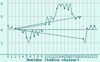 Courbe de l'humidex pour Augsburg