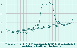 Courbe de l'humidex pour Frankfort (All)