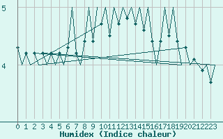 Courbe de l'humidex pour Luxembourg (Lux)