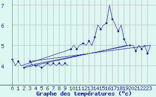 Courbe de tempratures pour Platform Awg-1 Sea