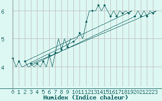 Courbe de l'humidex pour Buechel